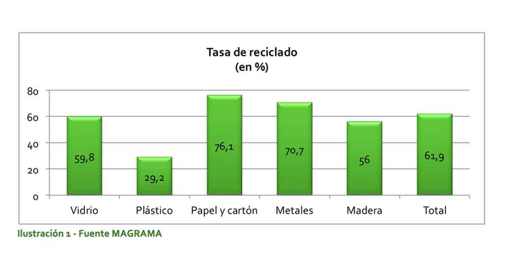 Tasa de reciclado España 2014