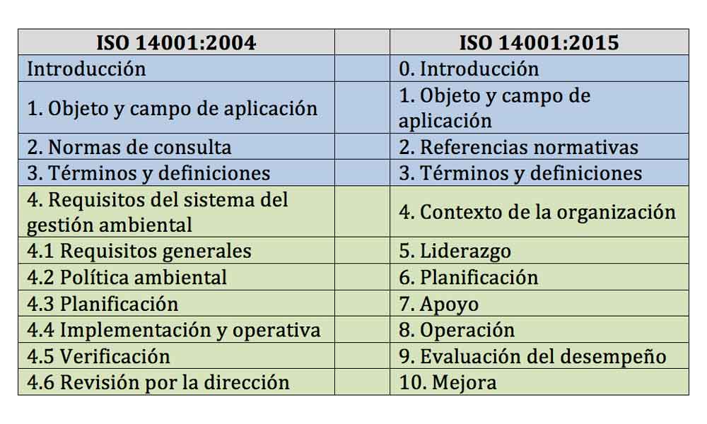 Estructura ISO 14001
