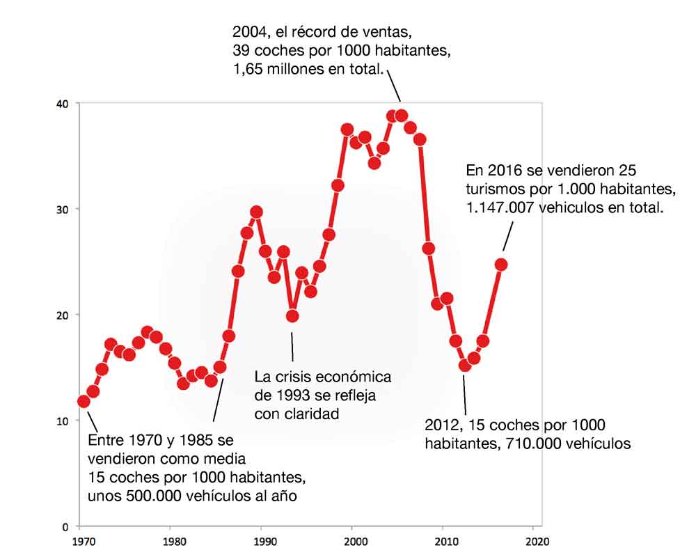 Estadísticas matriculaciones España