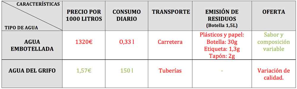 Tabla comparativa consumo de agua