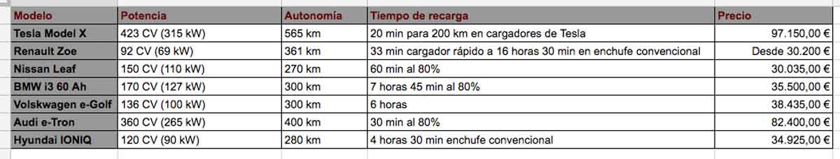 Datos de coches eléctricos