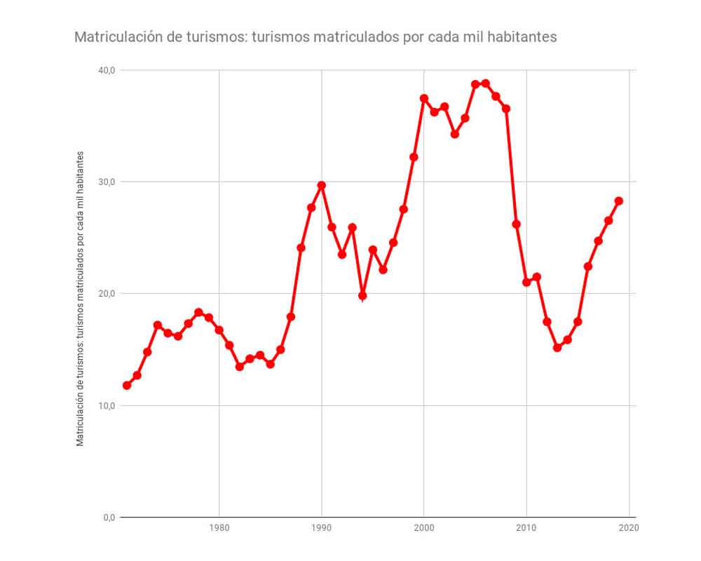 Matriculación de turismos por cada mil habitantes