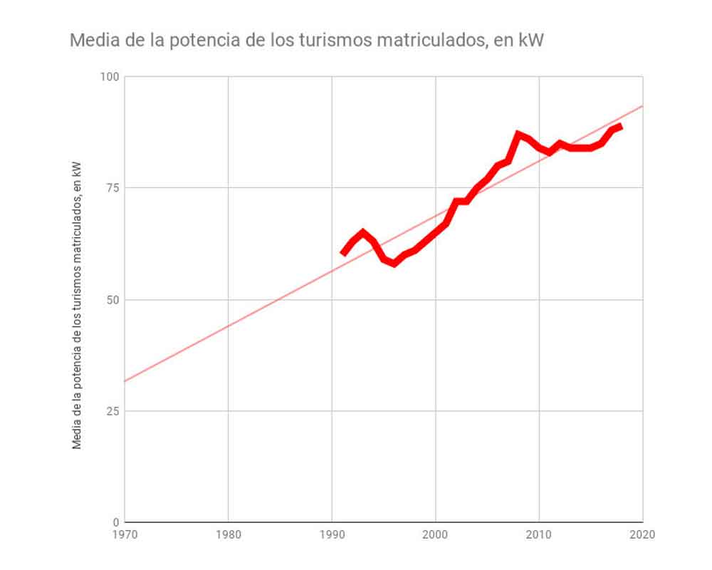 Media de la potencia de los turismos matriculados en kW