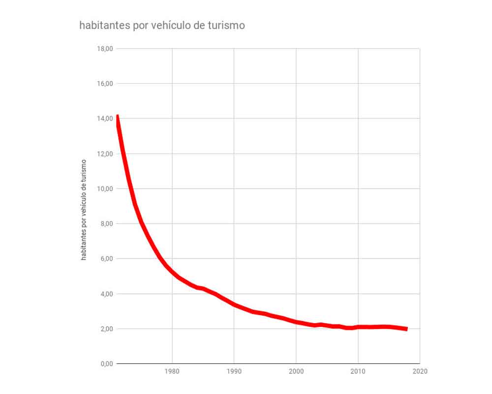 Habitantes por vehículo de turismo