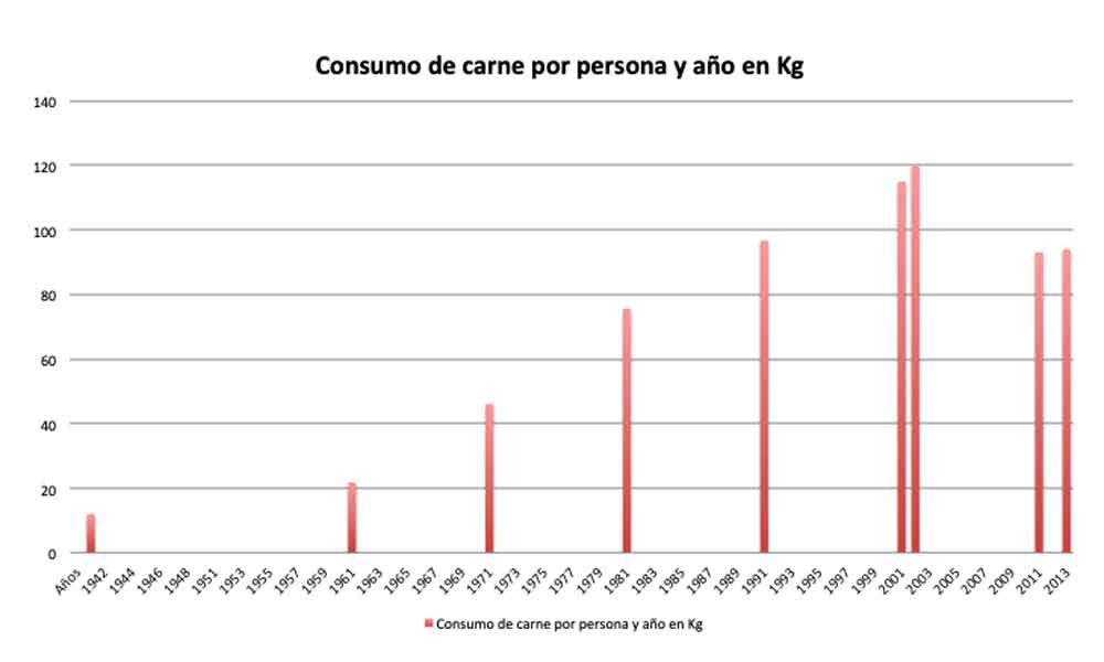 Consumo de carne por persona al año