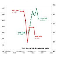 Indicador litros de agua por habitante al día