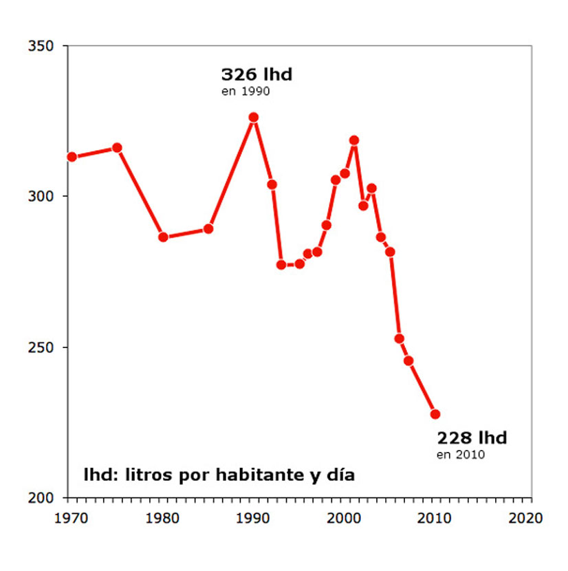 Indicador consumo de agua por habitante al día