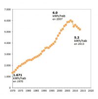 Indicador consumo de electricidad por habitante en kWh