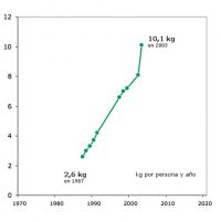 Indicador platos preparados por habitante