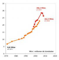 Indicador producción total de residuos urbanos