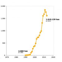 Indicador crecimiento de la agricultura ecológica