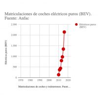 Indicador matriculación coche eléctrico