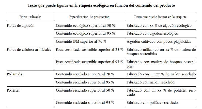 Tabla contenido ecoetiquetas textiles