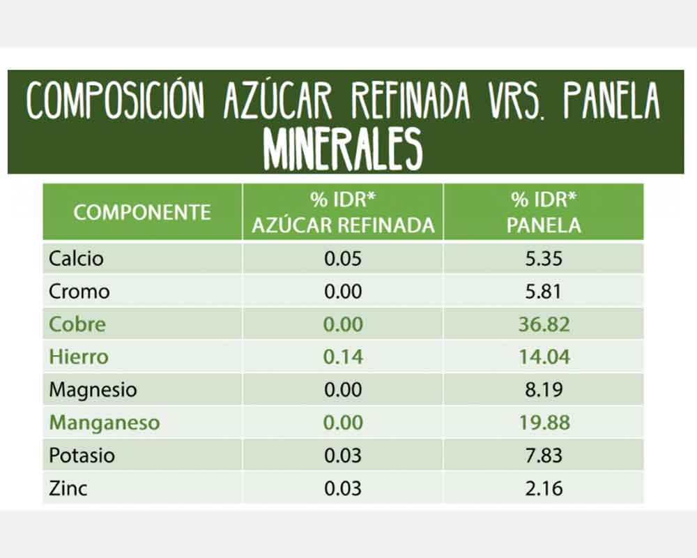 Azúcar datos