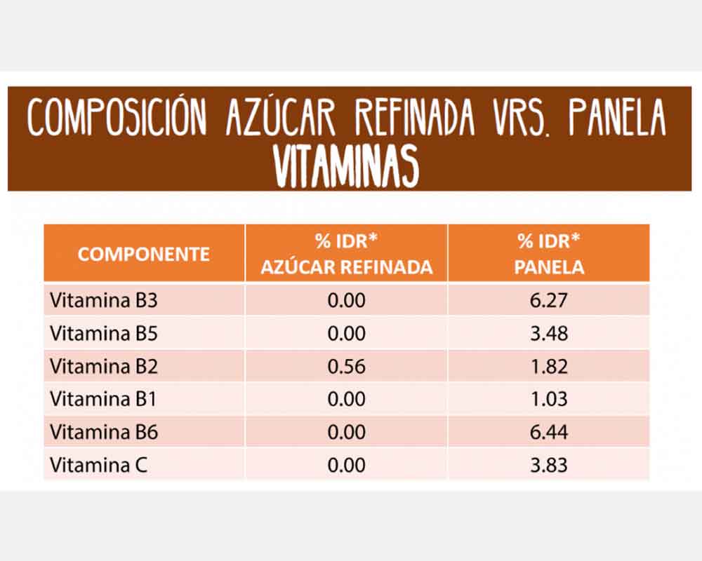 Azúcar vs panela