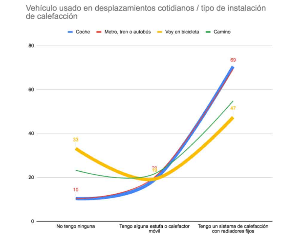 Vehículo usado para desplazamientos / instalación de calefacción