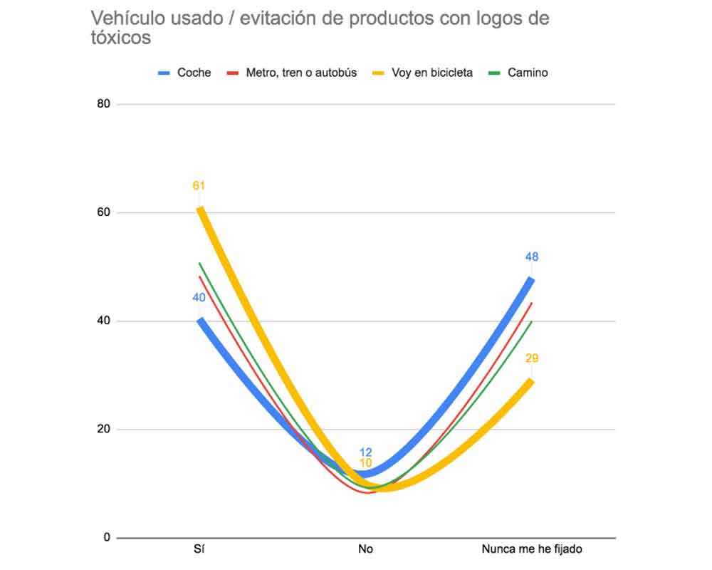 Vehículo / logos tóxicos