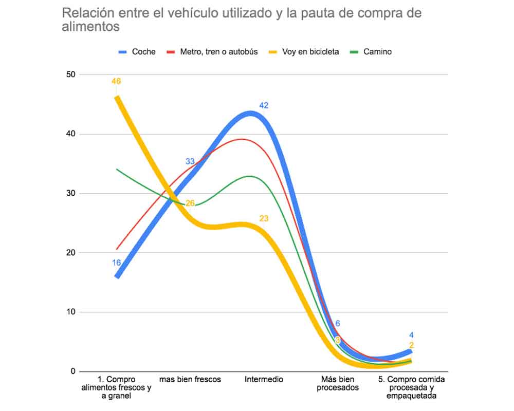 Relación uso de vechíulo y pauta de compra de alimentos