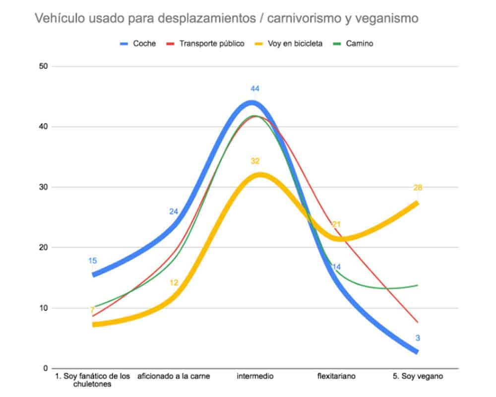 Vehículo / carnivorismo