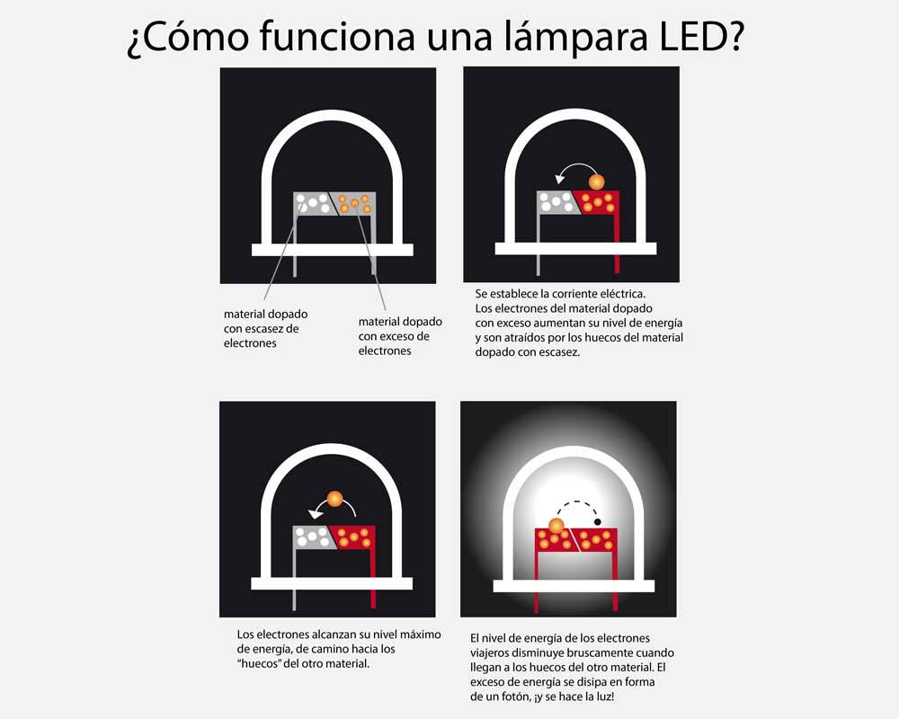Cómo funciona lámpara LED