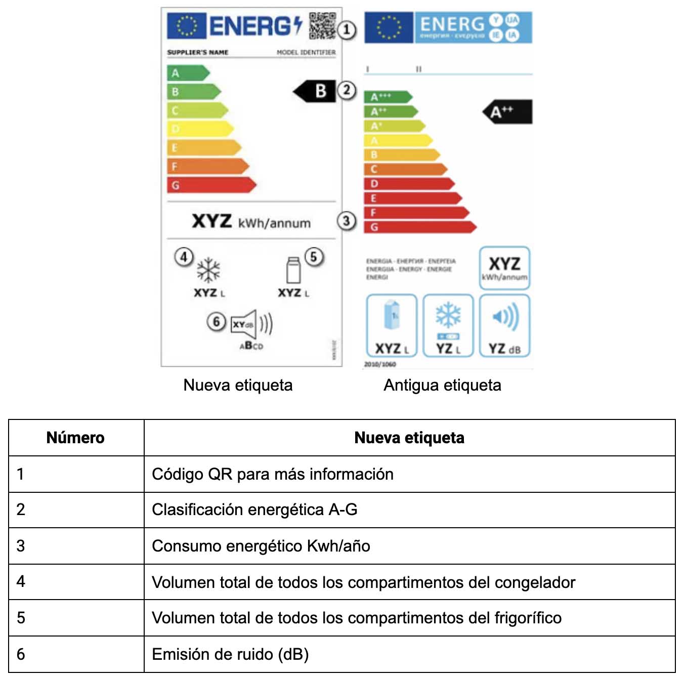 Etiqueta energética frigorífico