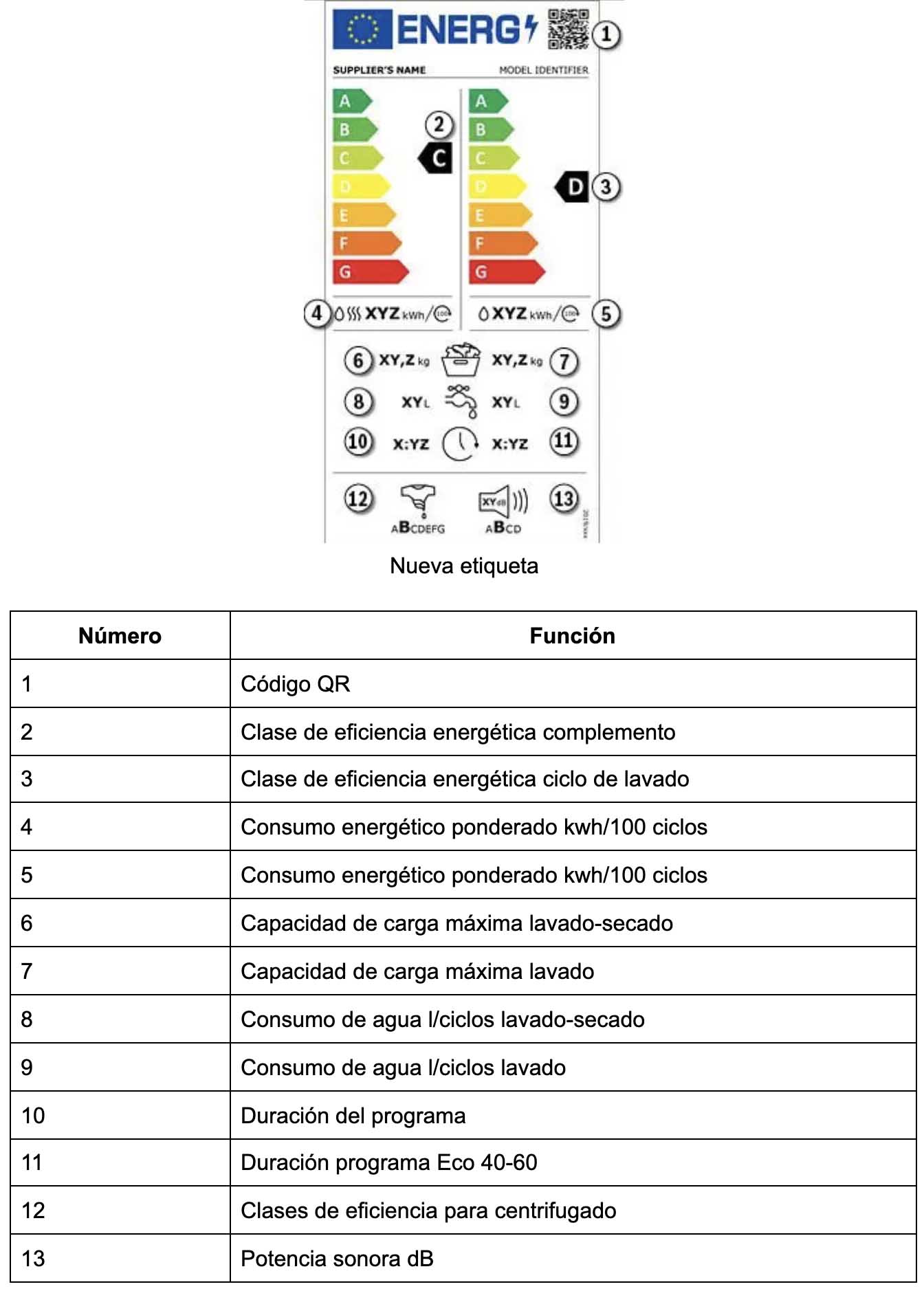 Etiquetado energético lavadora-secadora