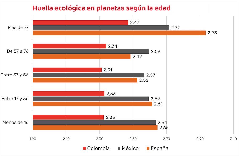 Huella ecológica y edad